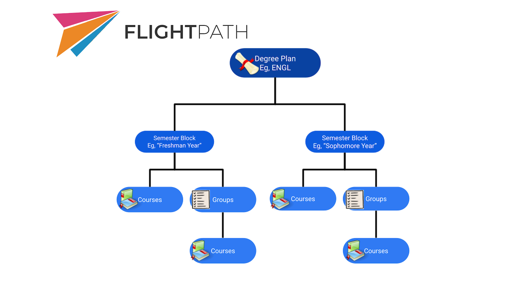 Degree hierarchy in FlightPath